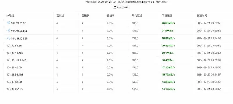 cf-speed-dns｜Cloudflare CDN 最优 IP-蚂蚁汇资源分享项目网